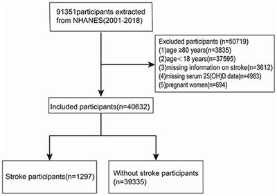 Serum 25-hydroxyvitamin D is associated with stroke history in a reverse J-shape